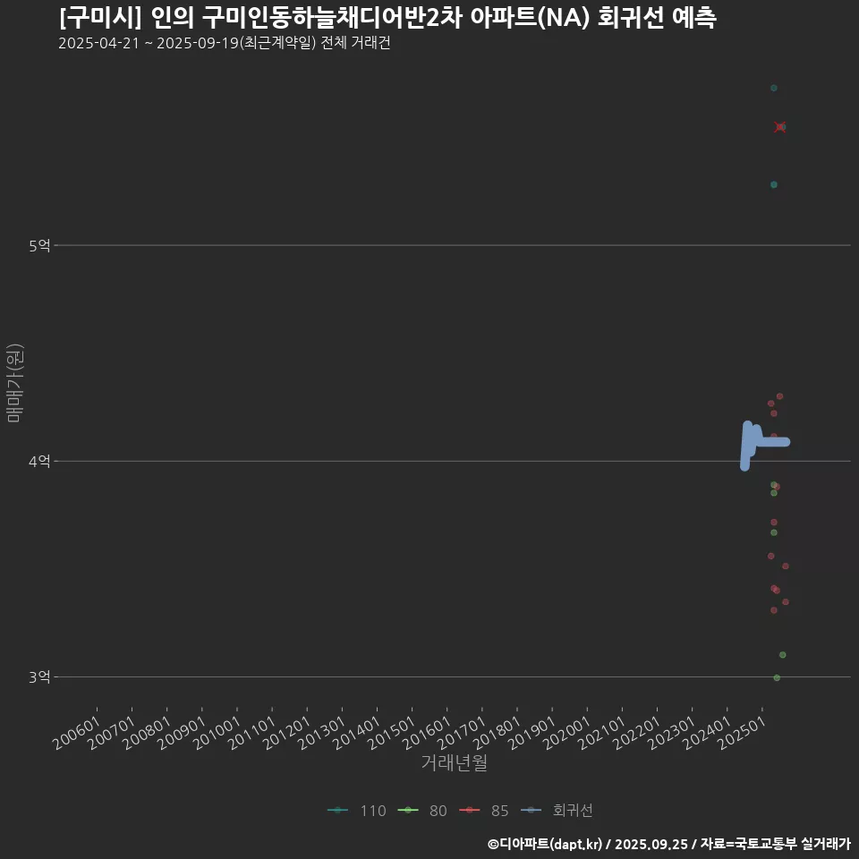[구미시] 인의 구미인동하늘채디어반2차 아파트(NA) 회귀선 예측