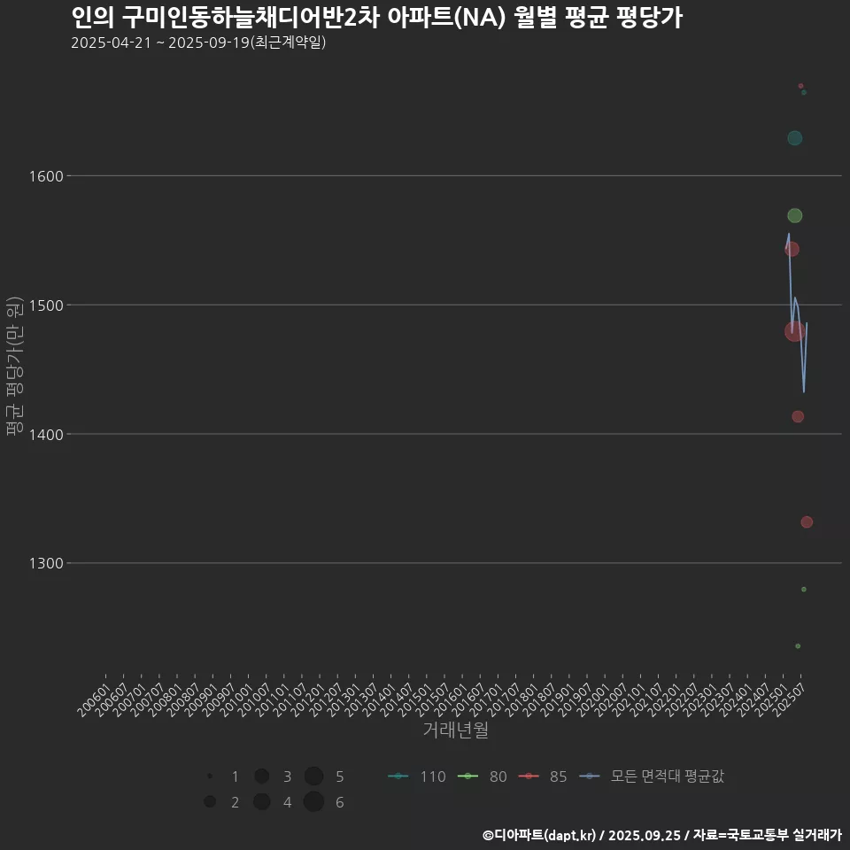 인의 구미인동하늘채디어반2차 아파트(NA) 월별 평균 평당가
