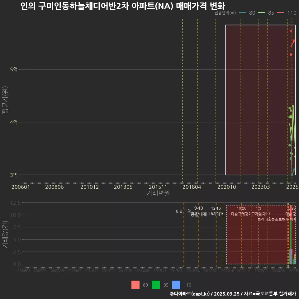 인의 구미인동하늘채디어반2차 아파트(NA) 매매가격 변화