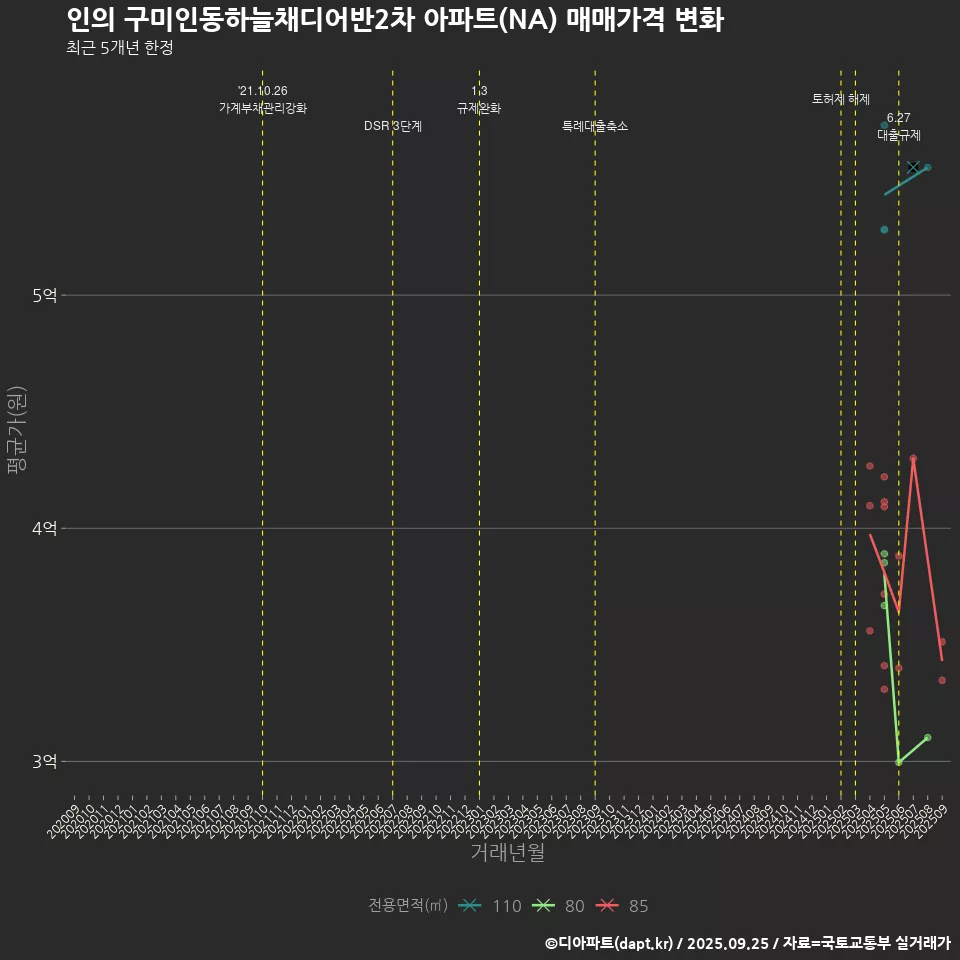 인의 구미인동하늘채디어반2차 아파트(NA) 매매가격 변화