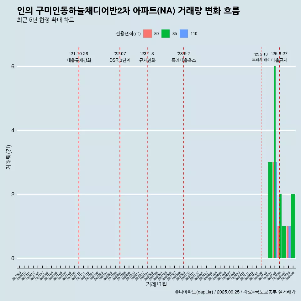 인의 구미인동하늘채디어반2차 아파트(NA) 거래량 변화 흐름