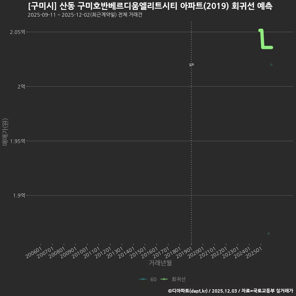 [구미시] 산동 구미호반베르디움엘리트시티 아파트(2019) 회귀선 예측