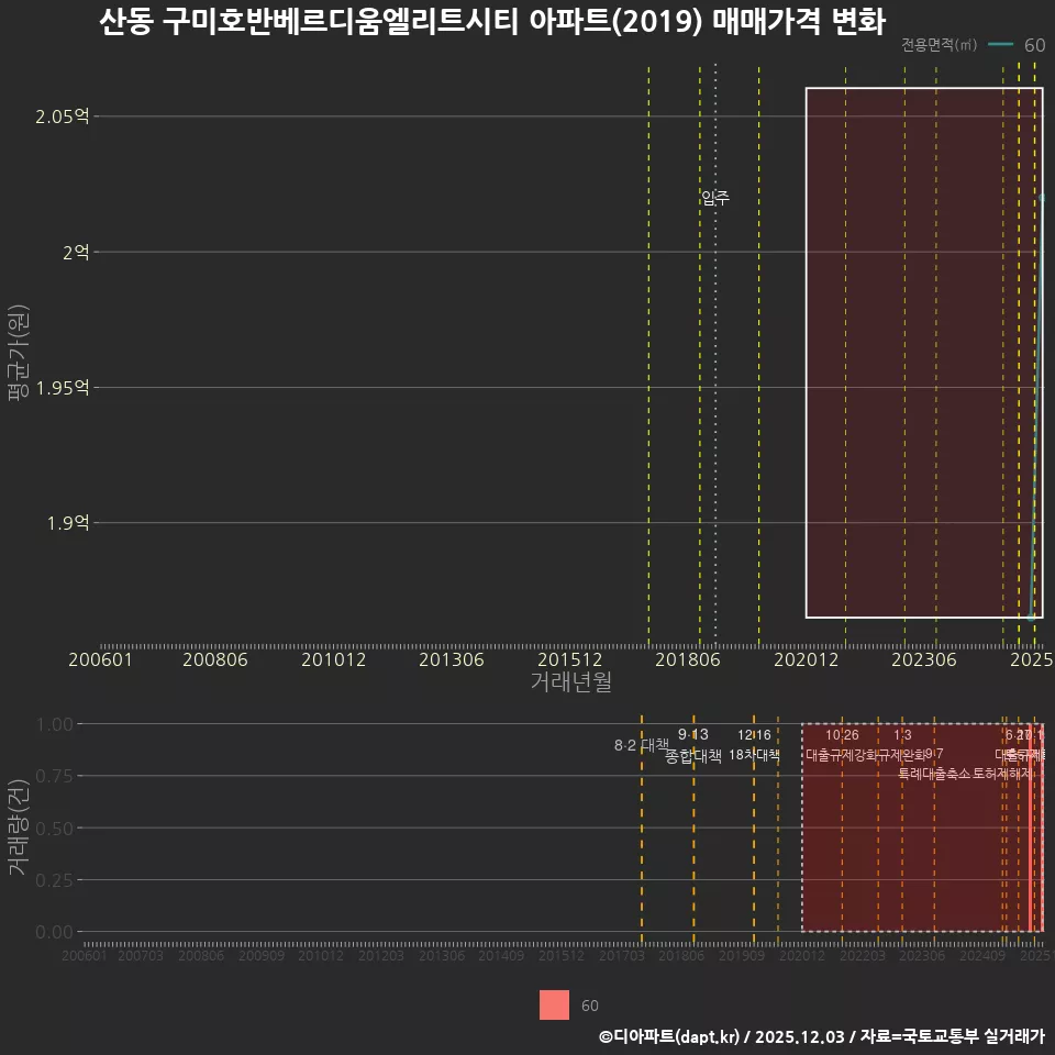 산동 구미호반베르디움엘리트시티 아파트(2019) 매매가격 변화