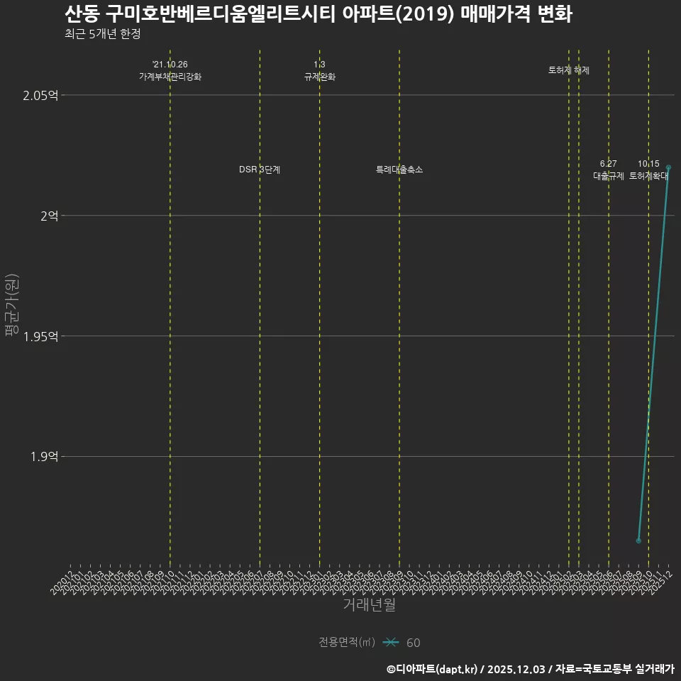 산동 구미호반베르디움엘리트시티 아파트(2019) 매매가격 변화