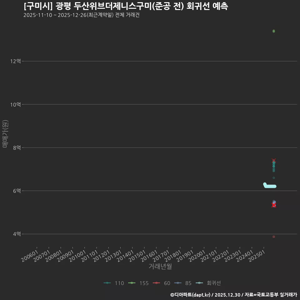 [구미시] 광평 두산위브더제니스구미(준공 전) 회귀선 예측