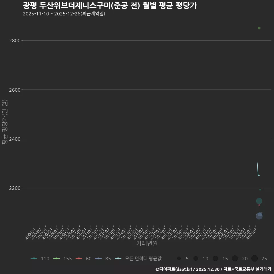 광평 두산위브더제니스구미(준공 전) 월별 평균 평당가