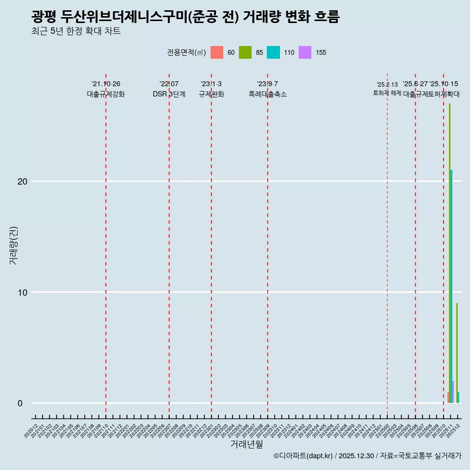 광평 두산위브더제니스구미(준공 전) 거래량 변화 흐름
