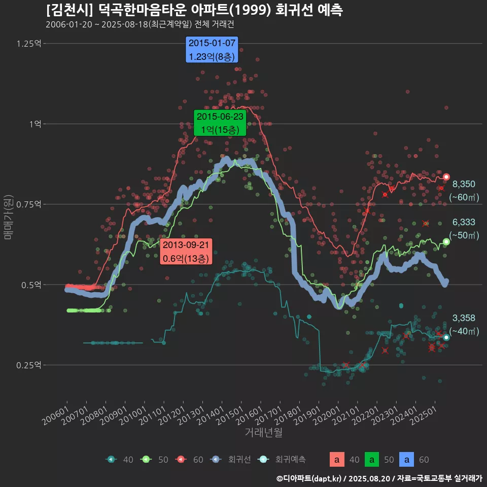 [김천시] 덕곡한마음타운 아파트(1999) 회귀선 예측