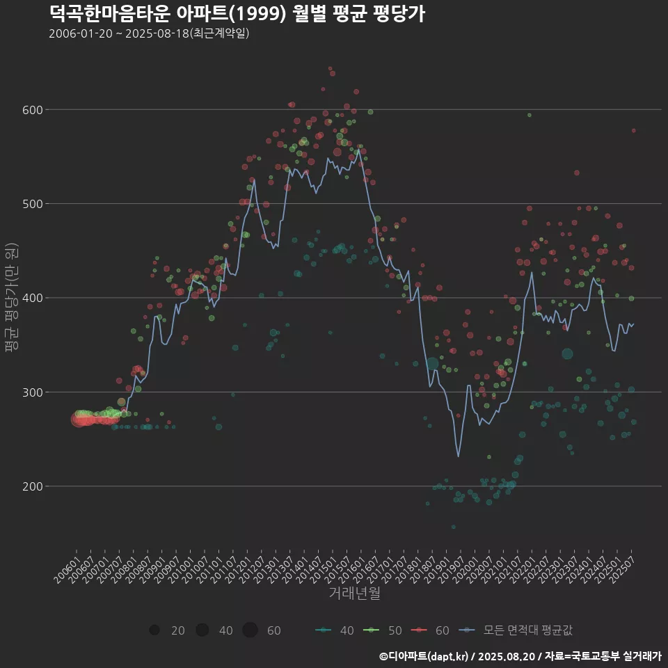 덕곡한마음타운 아파트(1999) 월별 평균 평당가