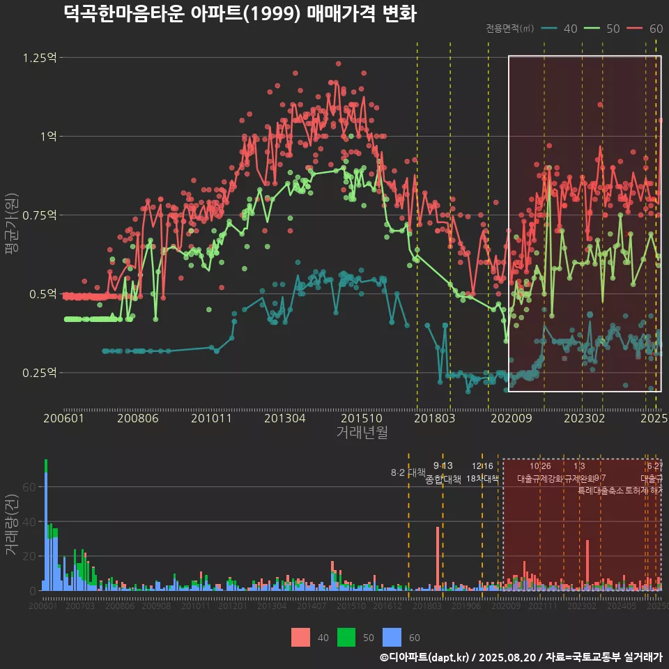 덕곡한마음타운 아파트(1999) 매매가격 변화