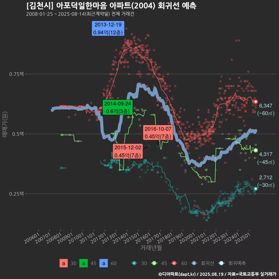 [김천시] 아포덕일한마음 아파트(2004) 회귀선 예측