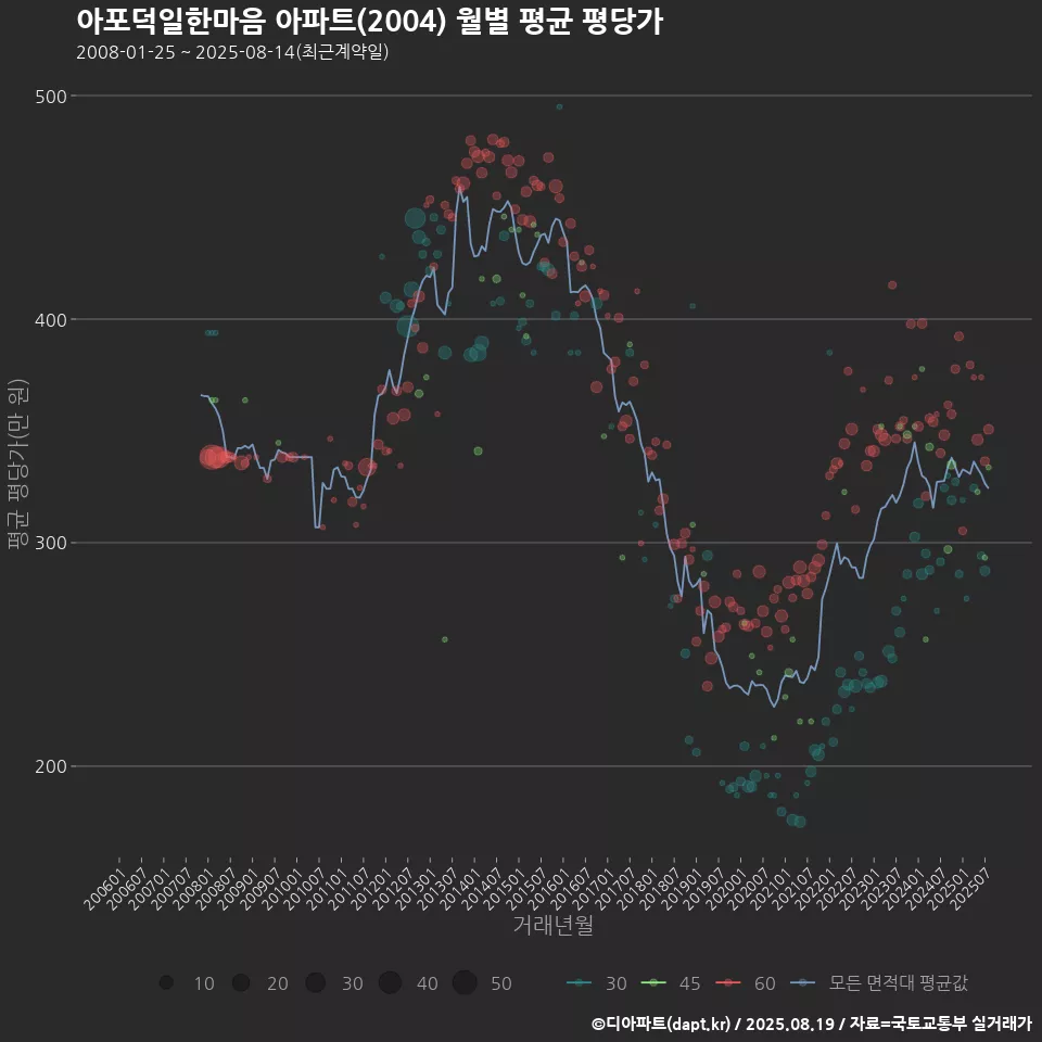 아포덕일한마음 아파트(2004) 월별 평균 평당가