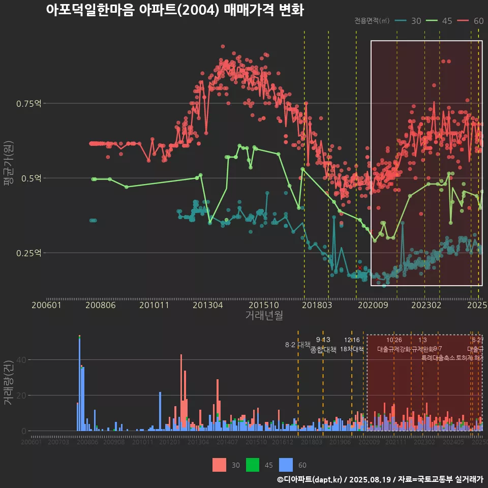 아포덕일한마음 아파트(2004) 매매가격 변화