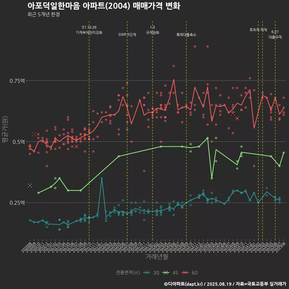 아포덕일한마음 아파트(2004) 매매가격 변화
