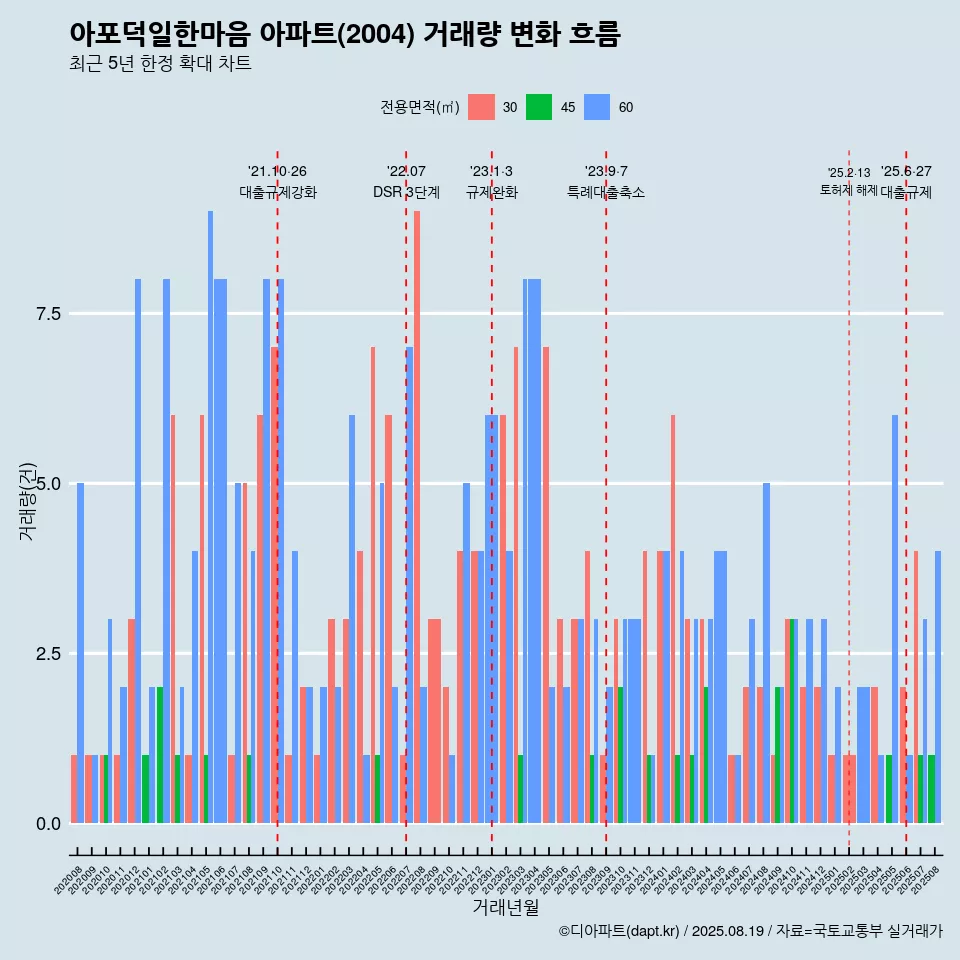 아포덕일한마음 아파트(2004) 거래량 변화 흐름