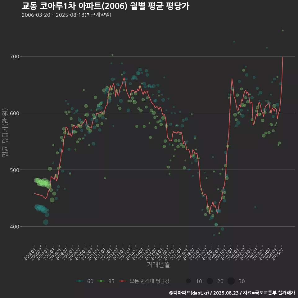 교동 코아루1차 아파트(2006) 월별 평균 평당가