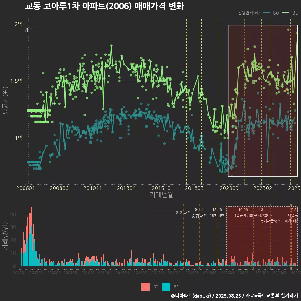 교동 코아루1차 아파트(2006) 매매가격 변화