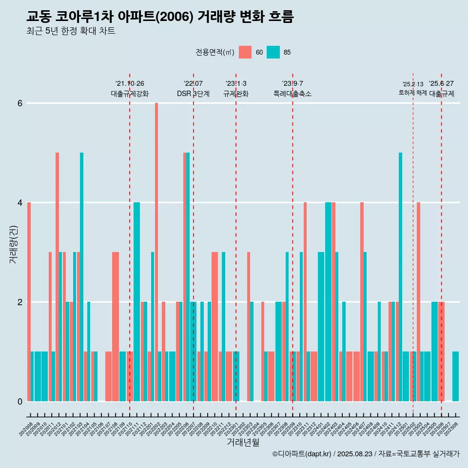 교동 코아루1차 아파트(2006) 거래량 변화 흐름