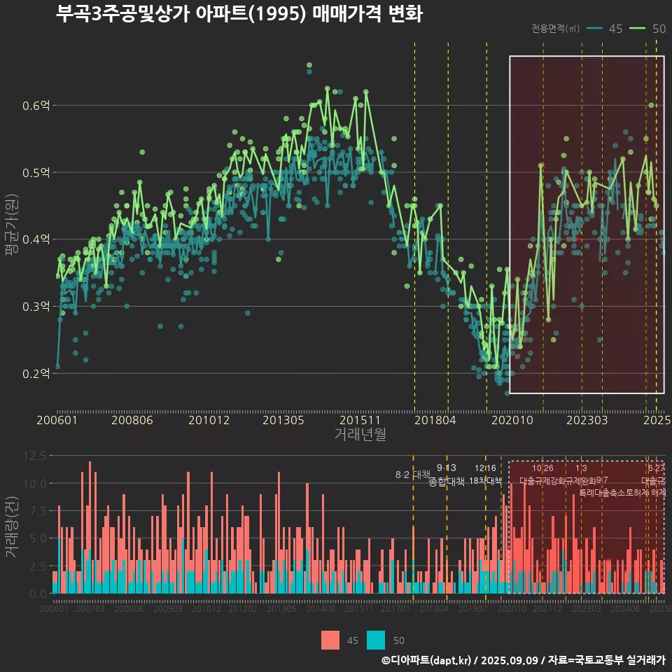 부곡3주공및상가 아파트(1995) 매매가격 변화