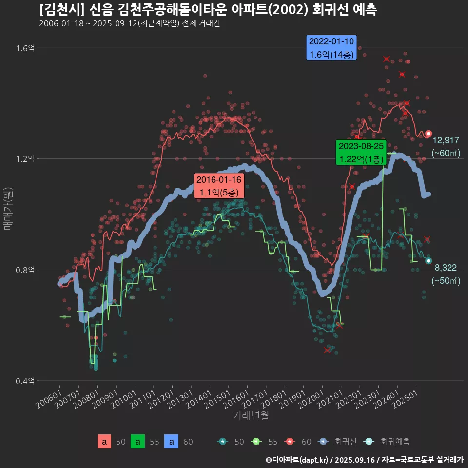 [김천시] 신음 김천주공해돋이타운 아파트(2002) 회귀선 예측