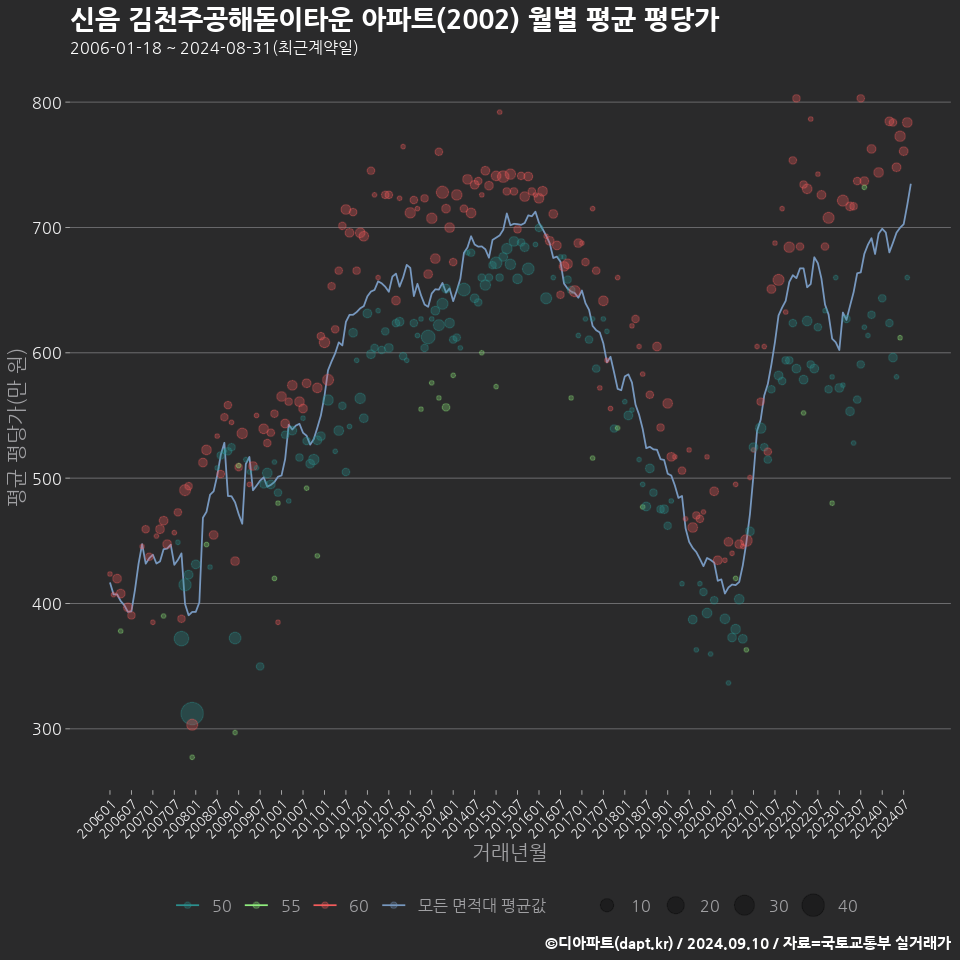 신음 김천주공해돋이타운 아파트(2002) 월별 평균 평당가