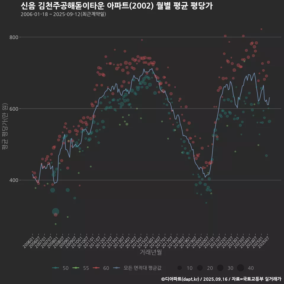 신음 김천주공해돋이타운 아파트(2002) 월별 평균 평당가