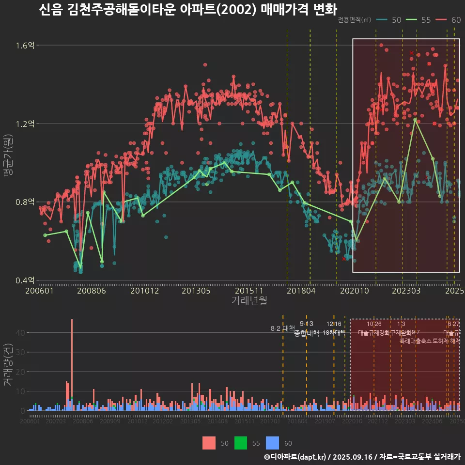 신음 김천주공해돋이타운 아파트(2002) 매매가격 변화