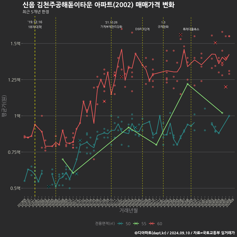 신음 김천주공해돋이타운 아파트(2002) 매매가격 변화