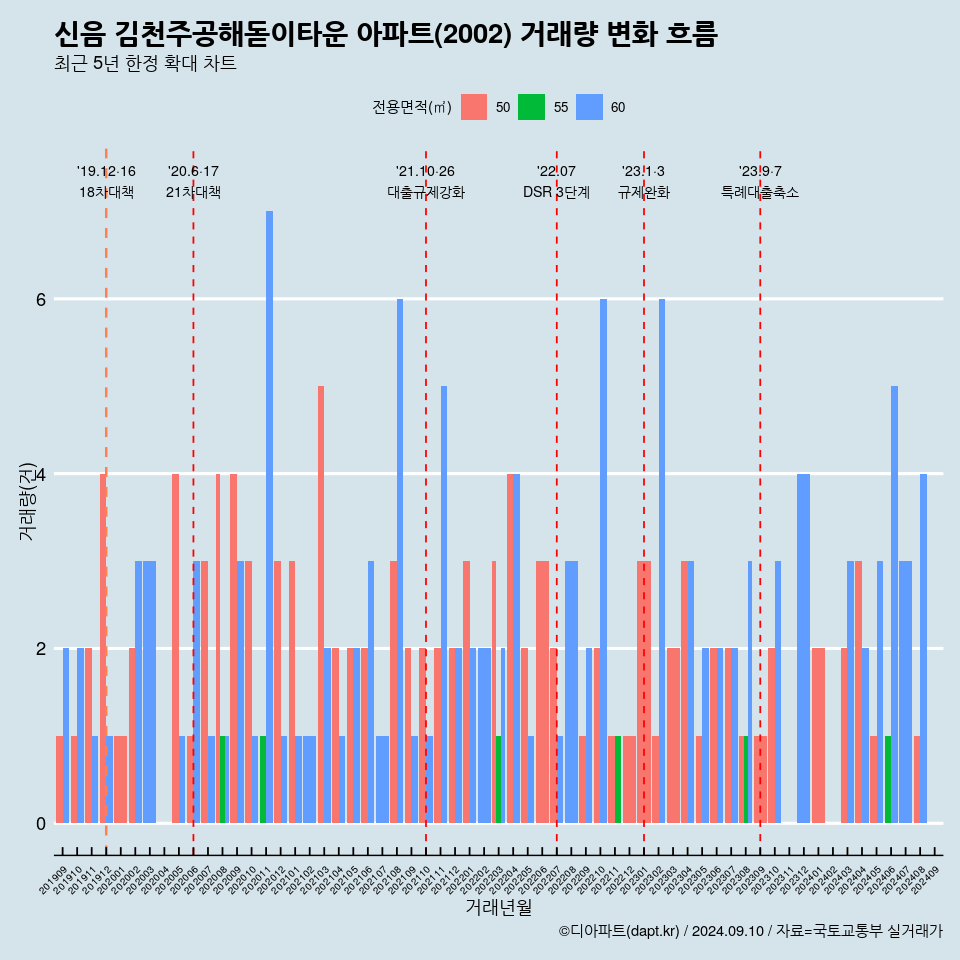 신음 김천주공해돋이타운 아파트(2002) 거래량 변화 흐름