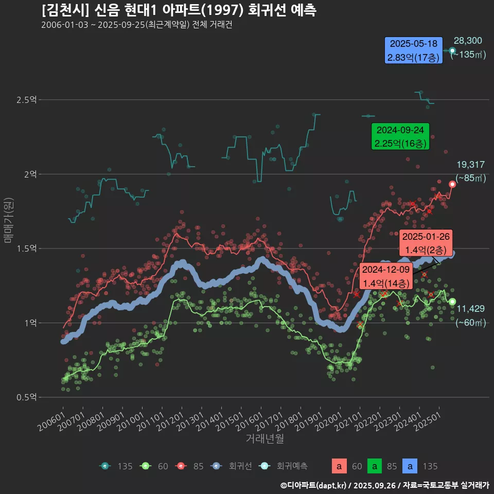 [김천시] 신음 현대1 아파트(1997) 회귀선 예측
