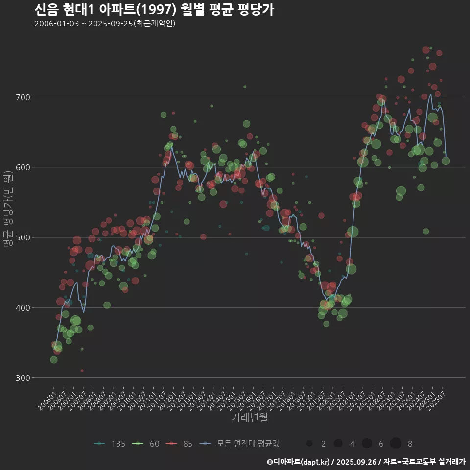 신음 현대1 아파트(1997) 월별 평균 평당가