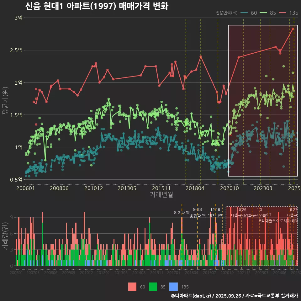 신음 현대1 아파트(1997) 매매가격 변화