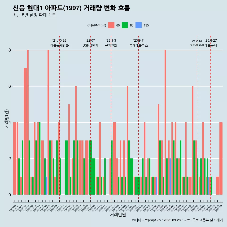 신음 현대1 아파트(1997) 거래량 변화 흐름