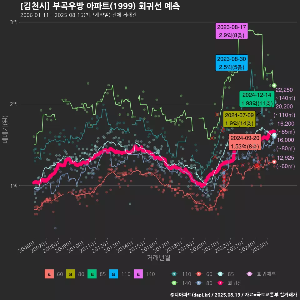 [김천시] 부곡우방 아파트(1999) 회귀선 예측
