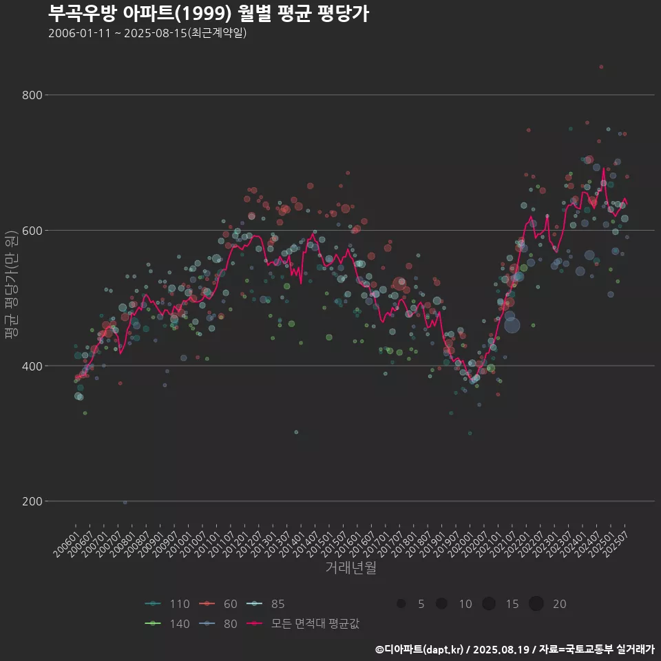 부곡우방 아파트(1999) 월별 평균 평당가