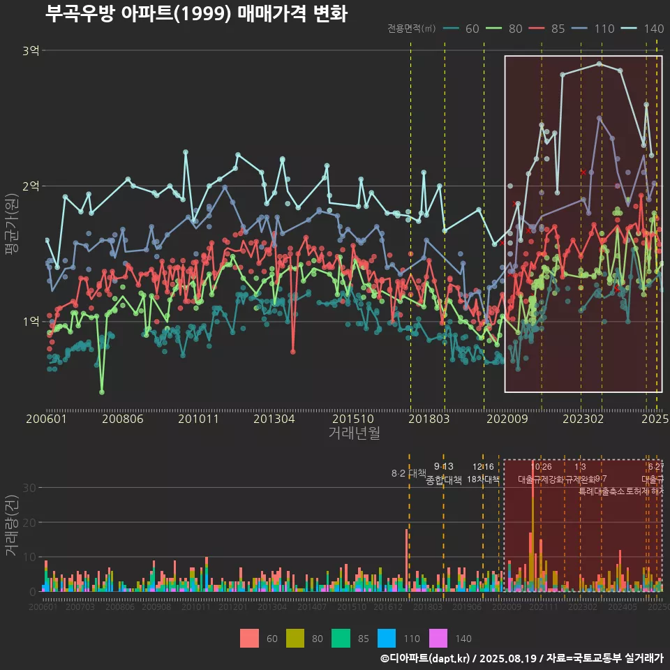 부곡우방 아파트(1999) 매매가격 변화