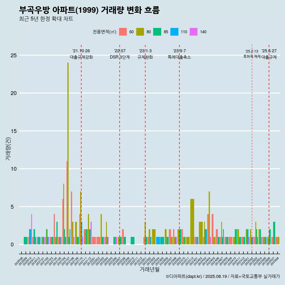 부곡우방 아파트(1999) 거래량 변화 흐름