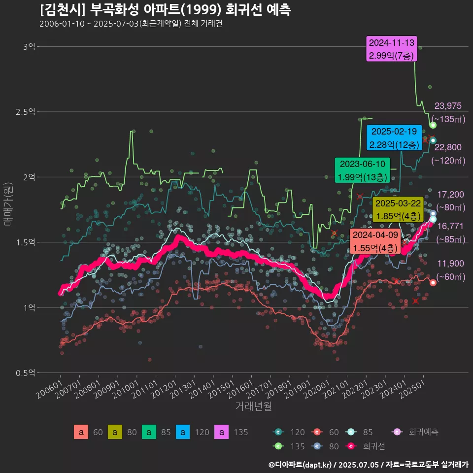 [김천시] 부곡화성 아파트(1999) 회귀선 예측