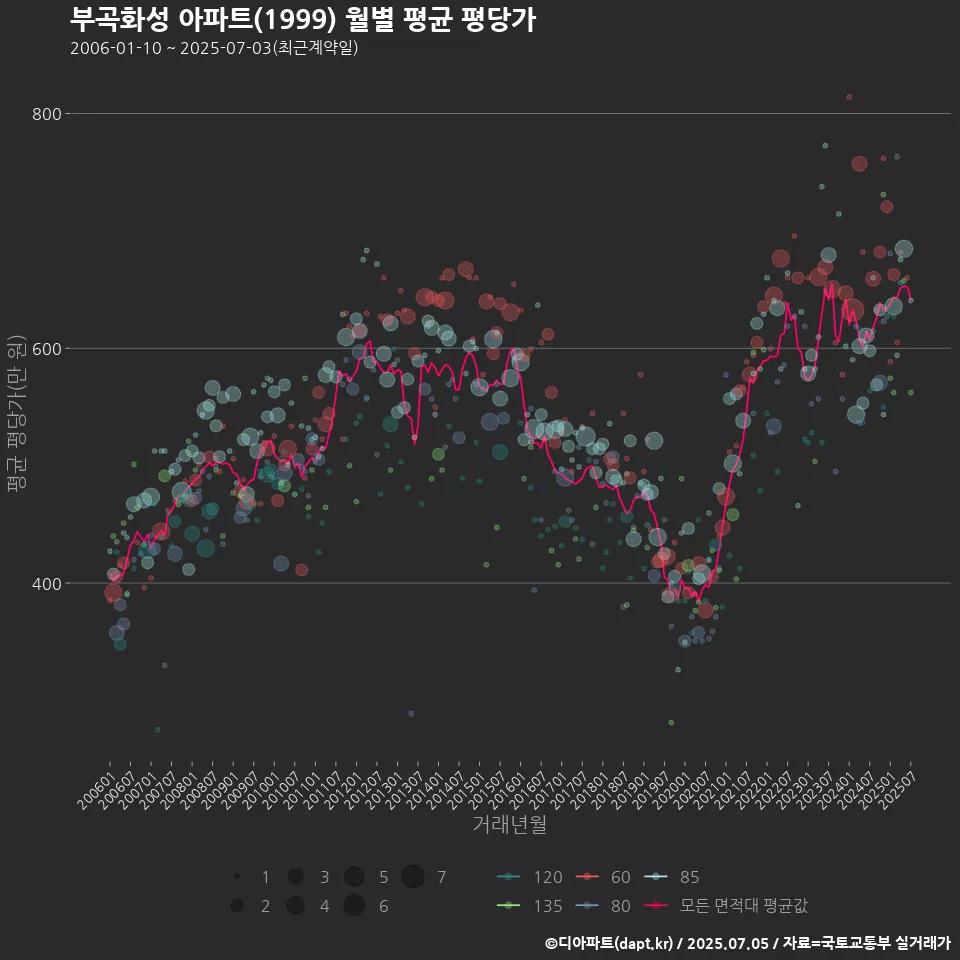 부곡화성 아파트(1999) 월별 평균 평당가