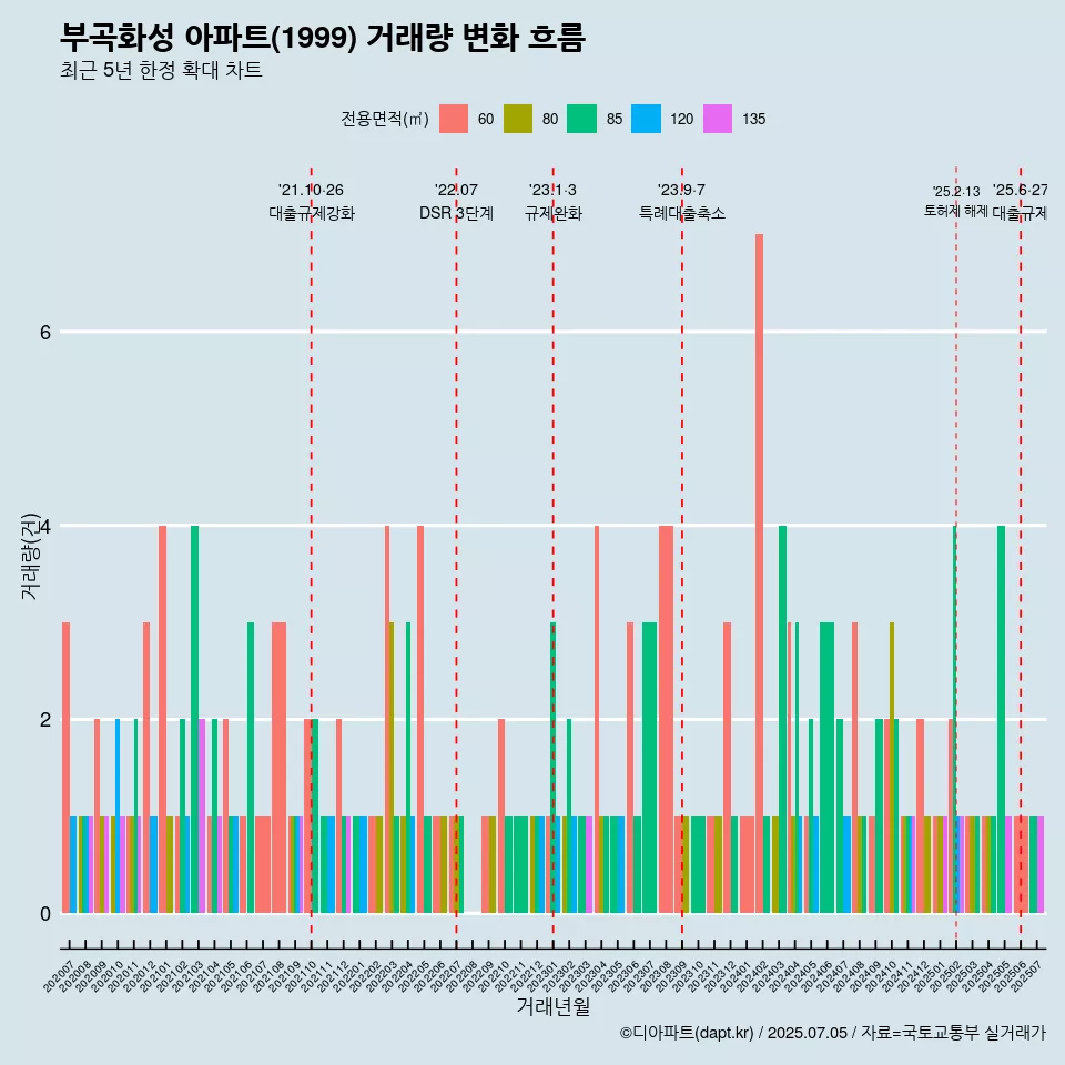 부곡화성 아파트(1999) 거래량 변화 흐름