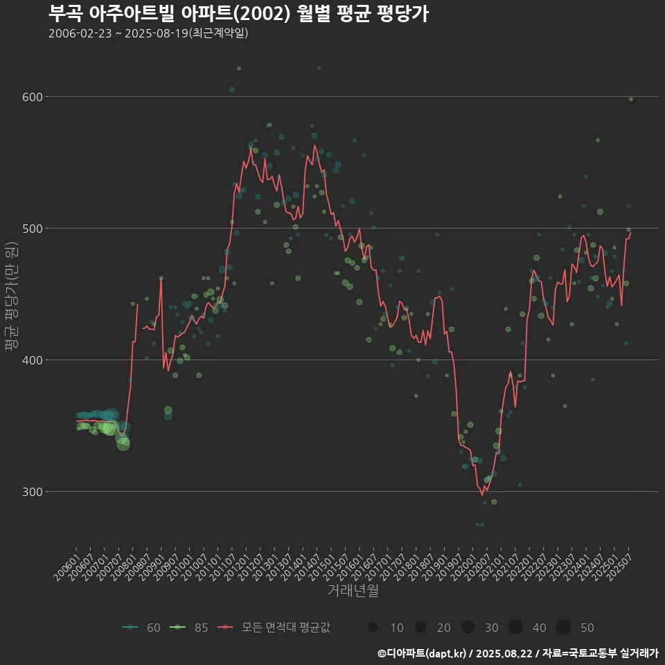 부곡 아주아트빌 아파트(2002) 월별 평균 평당가