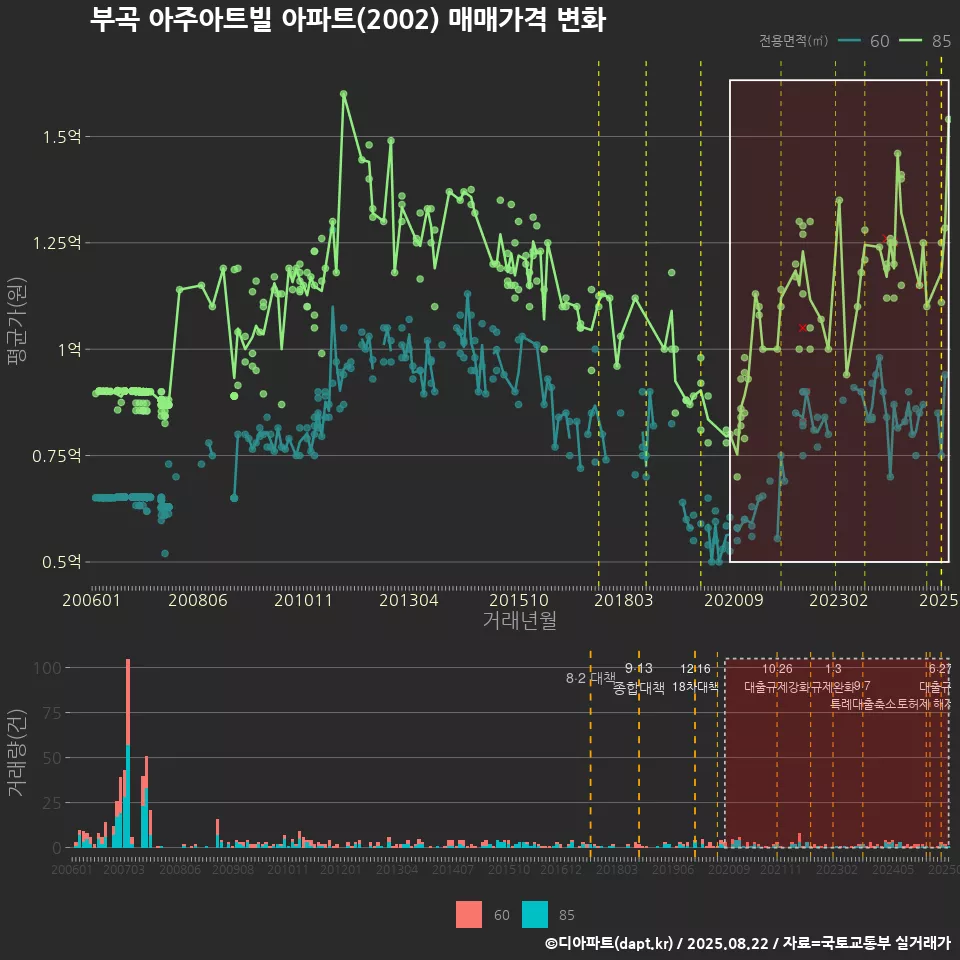 부곡 아주아트빌 아파트(2002) 매매가격 변화