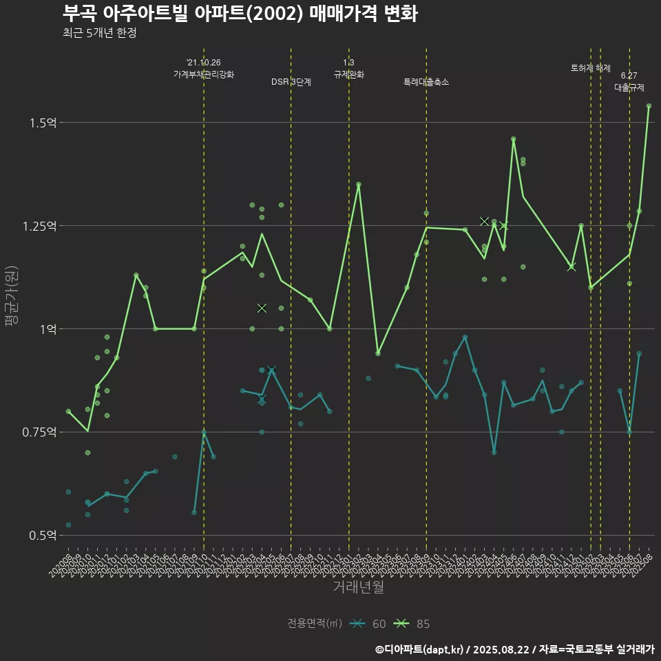 부곡 아주아트빌 아파트(2002) 매매가격 변화