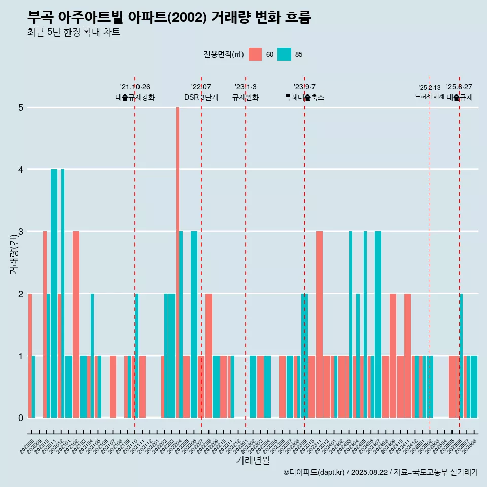 부곡 아주아트빌 아파트(2002) 거래량 변화 흐름