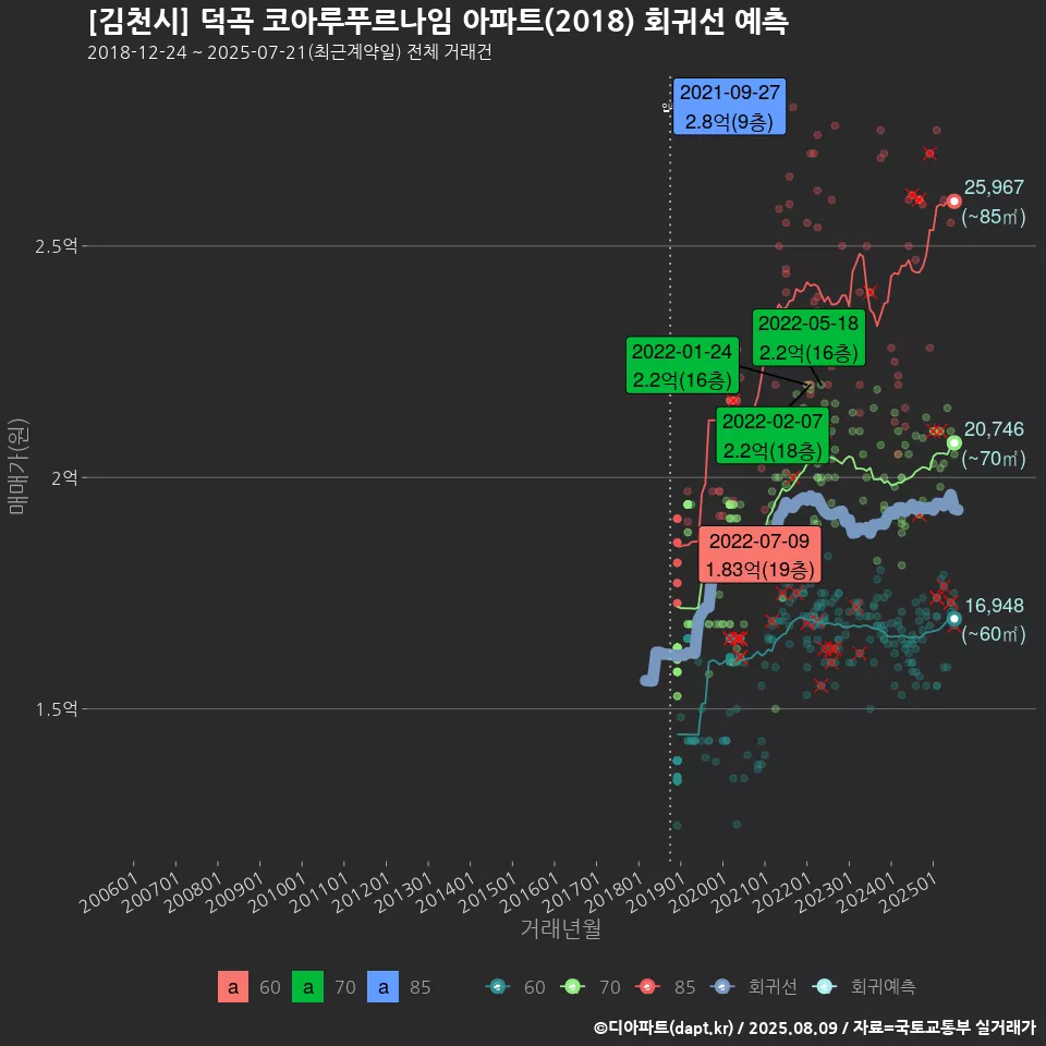 [김천시] 덕곡 코아루푸르나임 아파트(2018) 회귀선 예측