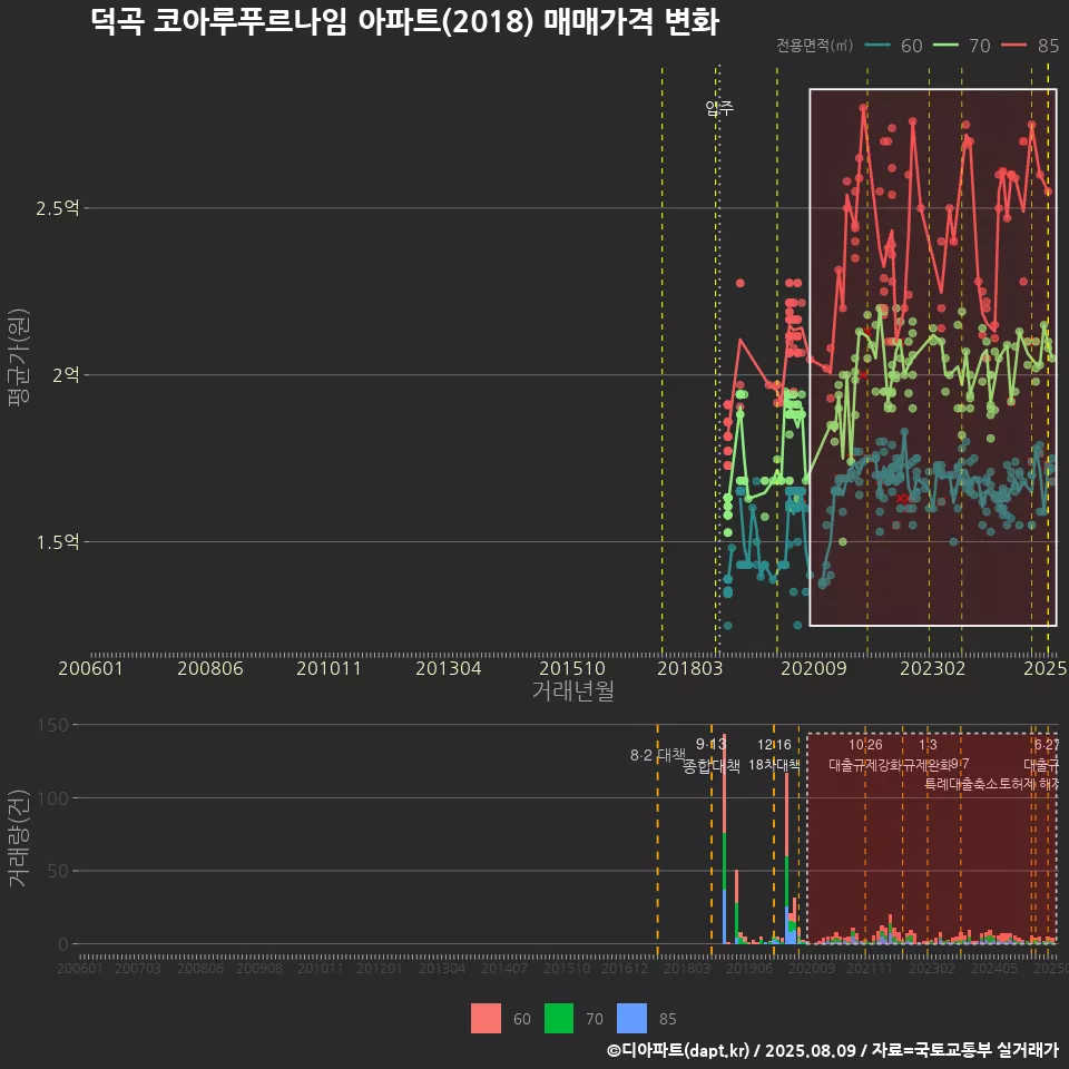 덕곡 코아루푸르나임 아파트(2018) 매매가격 변화