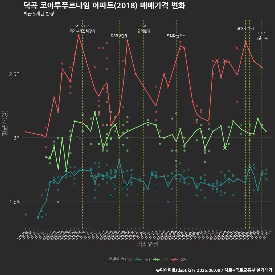 덕곡 코아루푸르나임 아파트(2018) 매매가격 변화