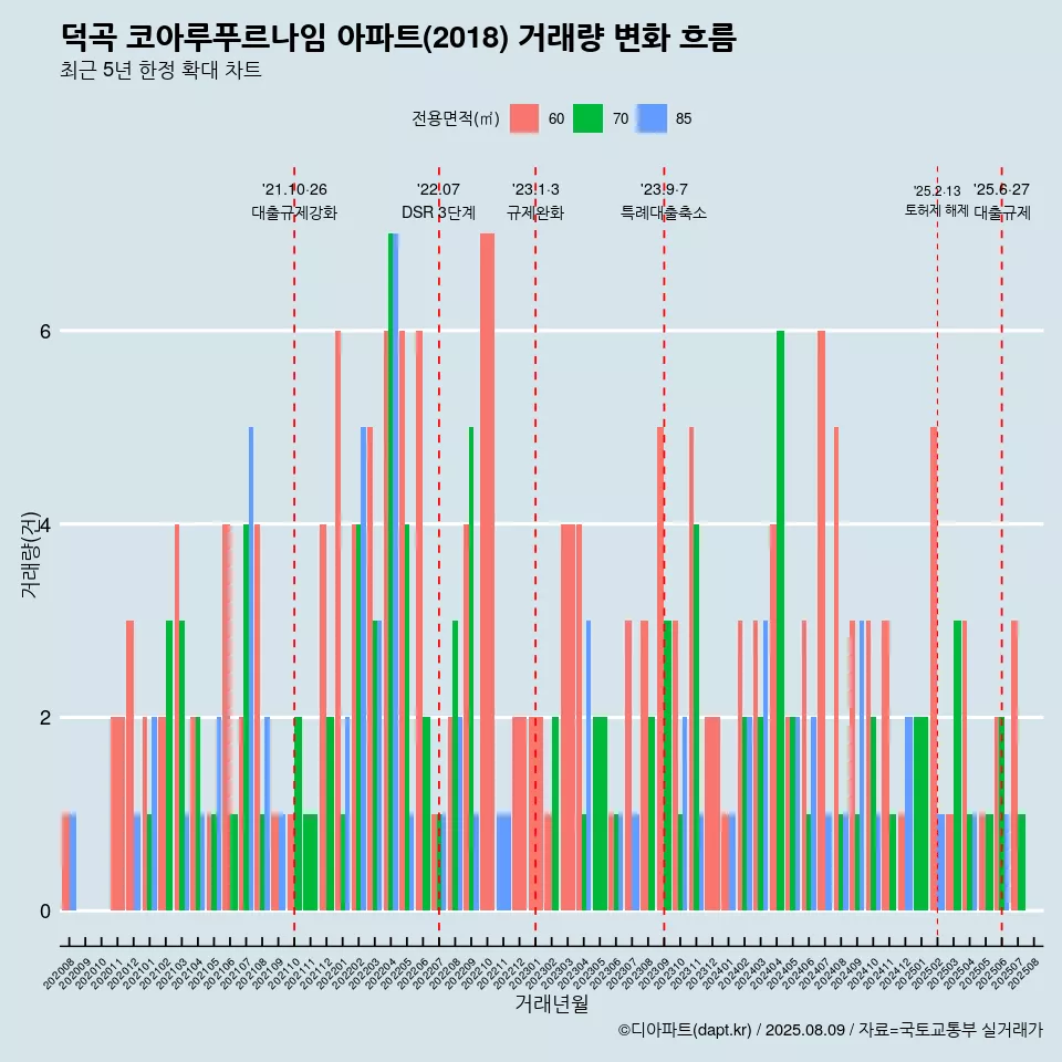 덕곡 코아루푸르나임 아파트(2018) 거래량 변화 흐름