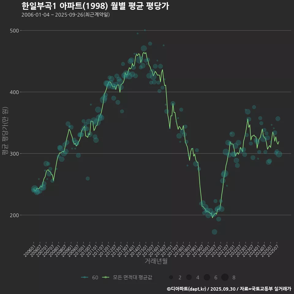 한일부곡1 아파트(1998) 월별 평균 평당가