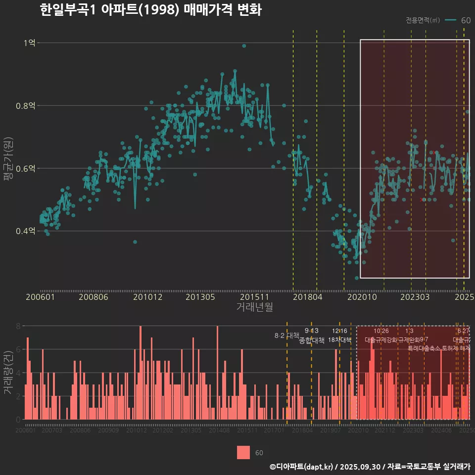 한일부곡1 아파트(1998) 매매가격 변화